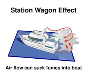 Boat Safe carbon monoxide station wagon